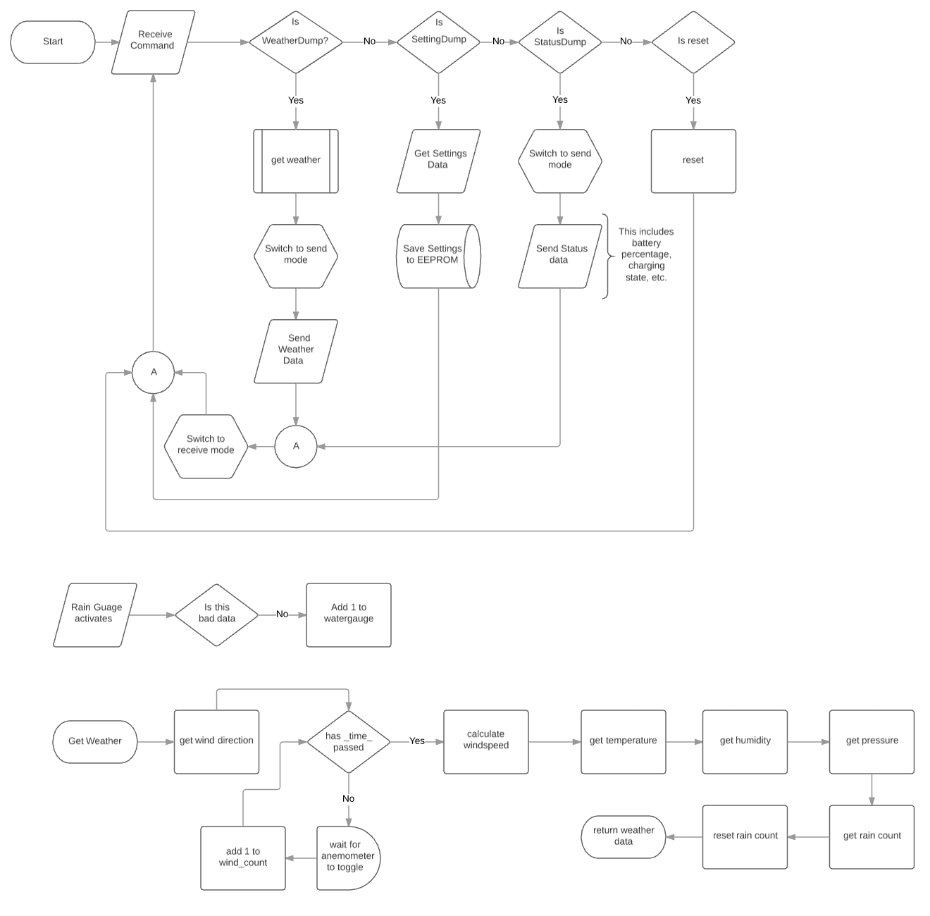 Tracking System Flowchart